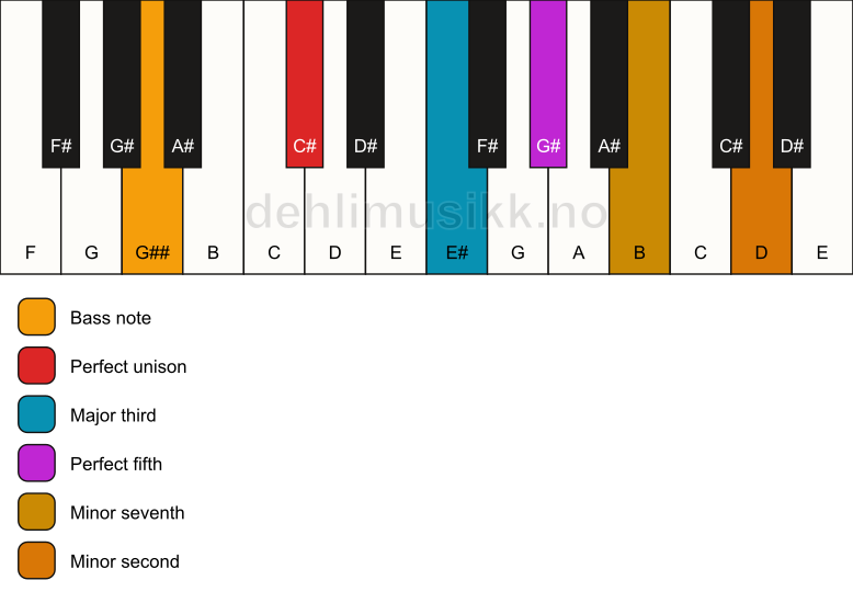 Piano keyboard showing the notes for a C# 7(b9)/G## chord