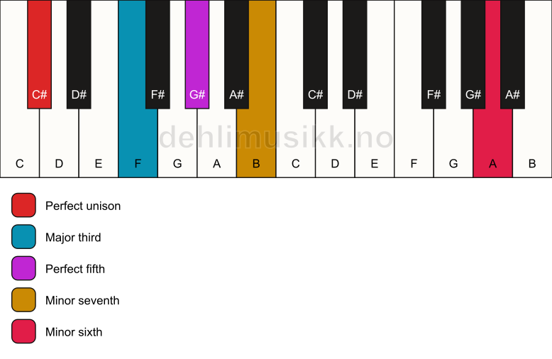Piano keyboard showing the notes for a C# 7(b13) chord