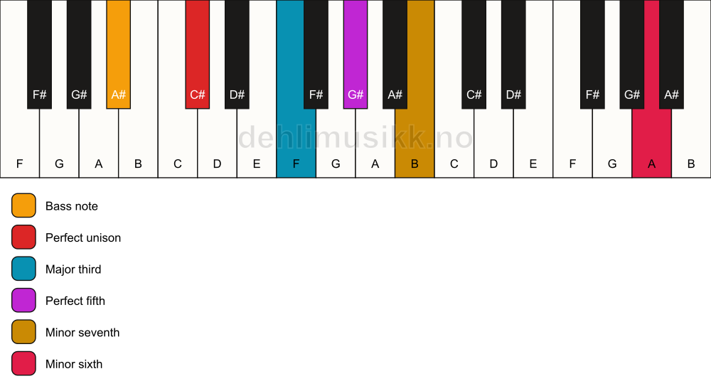 Piano keyboard showing the notes for a C# 7(b13)/A# chord