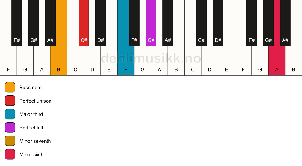 Piano keyboard showing the notes for a C# 7(b13)/B chord