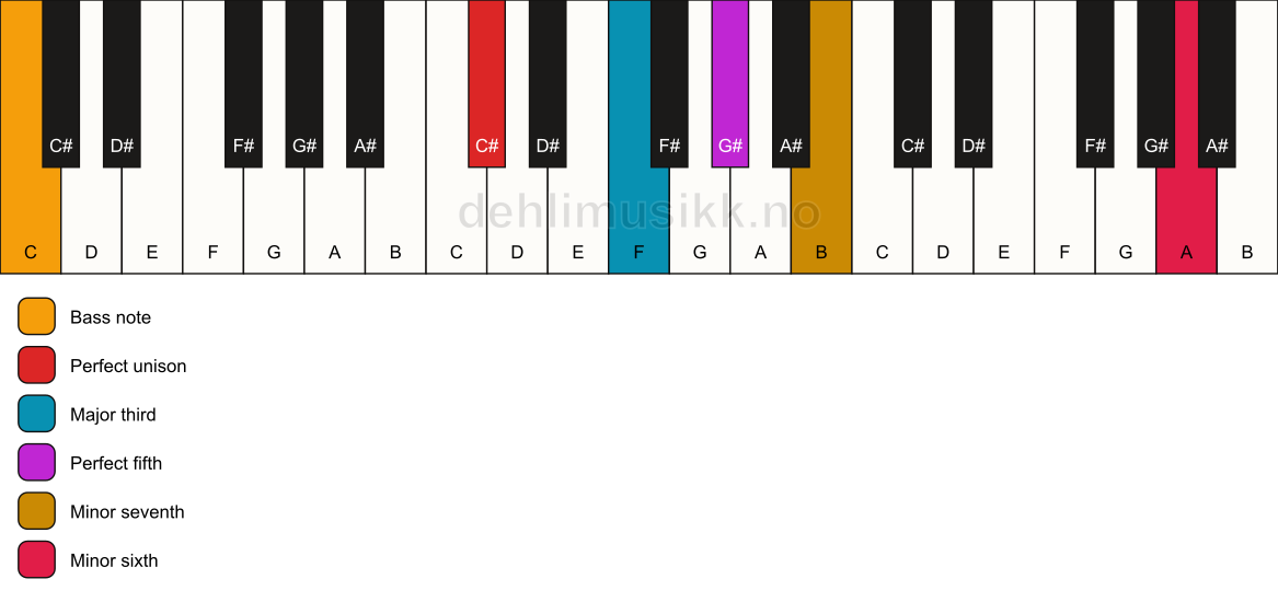 Piano keyboard showing the notes for a C# 7(b13)/C chord