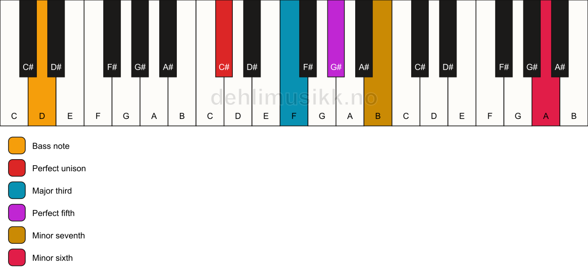 Piano keyboard showing the notes for a C# 7(b13)/D chord