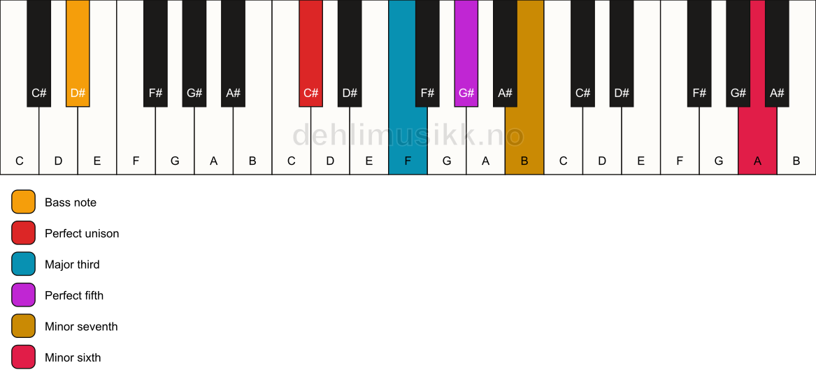 Piano keyboard showing the notes for a C# 7(b13)/D# chord