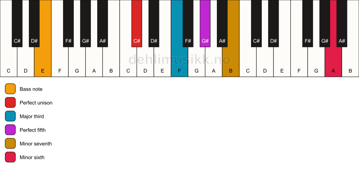 Piano keyboard showing the notes for a C# 7(b13)/E chord