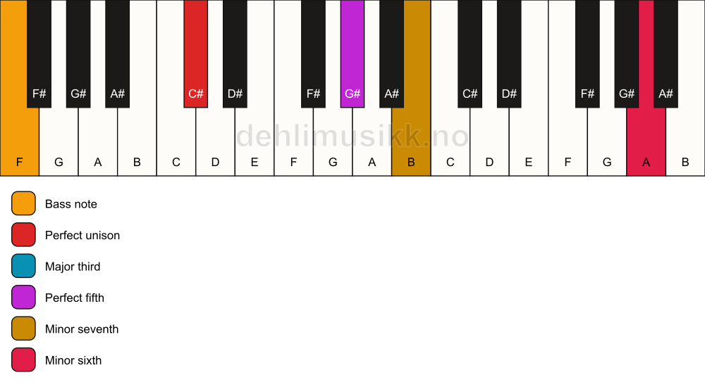 Piano keyboard showing the notes for a C# 7(b13)/F chord