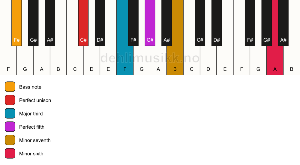 Piano keyboard showing the notes for a C# 7(b13)/F# chord