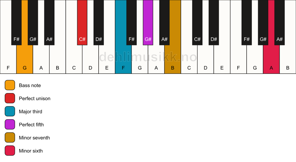Piano keyboard showing the notes for a C# 7(b13)/G chord