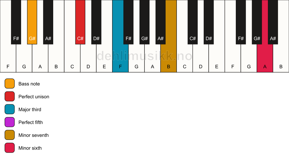 Piano keyboard showing the notes for a C# 7(b13)/G# chord