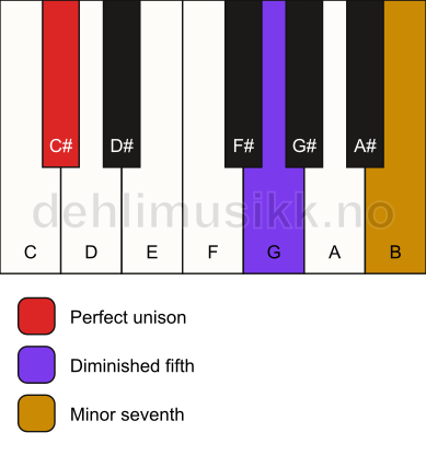 Piano keyboard showing the notes for a C# 7(b5)(sus) chord