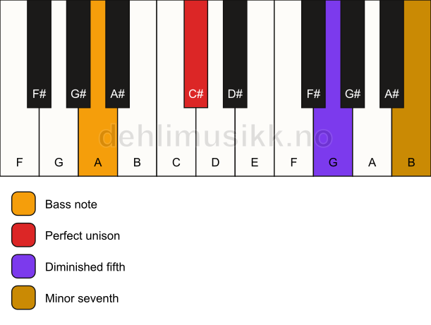Piano keyboard showing the notes for a C# 7(b5)(sus)/A chord