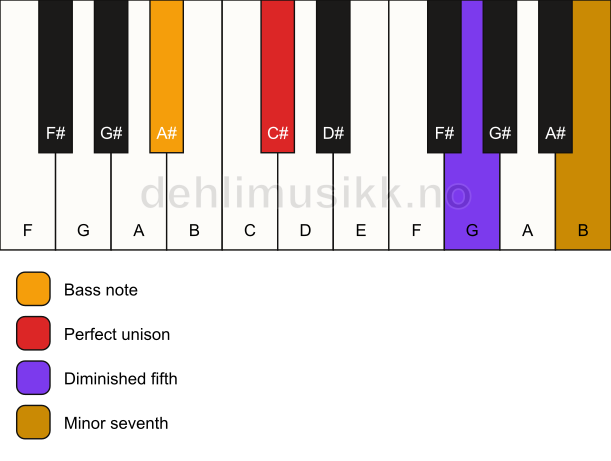 Piano keyboard showing the notes for a C# 7(b5)(sus)/A# chord
