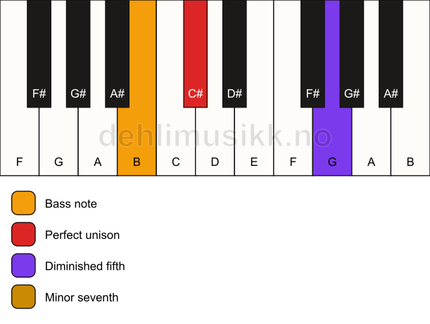 Piano keyboard showing the notes for a C# 7(b5)(sus)/B chord