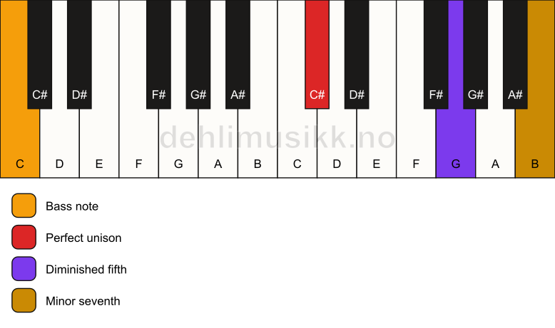 Piano keyboard showing the notes for a C# 7(b5)(sus)/C chord