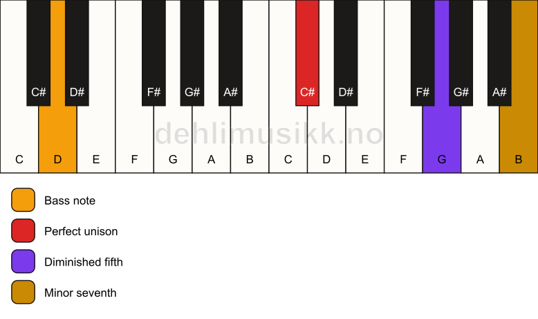 Piano keyboard showing the notes for a C# 7(b5)(sus)/D chord