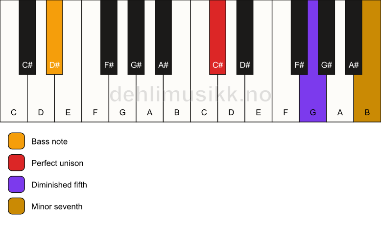 Piano keyboard showing the notes for a C# 7(b5)(sus)/D# chord