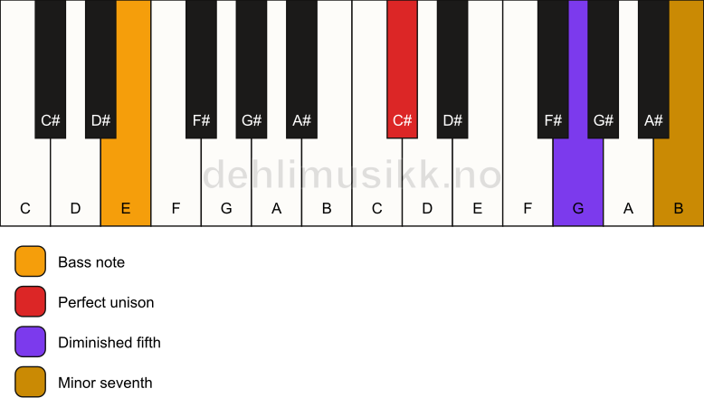 Piano keyboard showing the notes for a C# 7(b5)(sus)/E chord