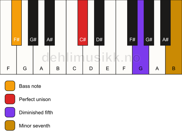 Piano keyboard showing the notes for a C# 7(b5)(sus)/F# chord