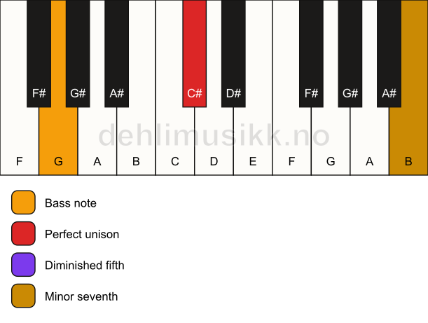 Piano keyboard showing the notes for a C# 7(b5)(sus)/G chord