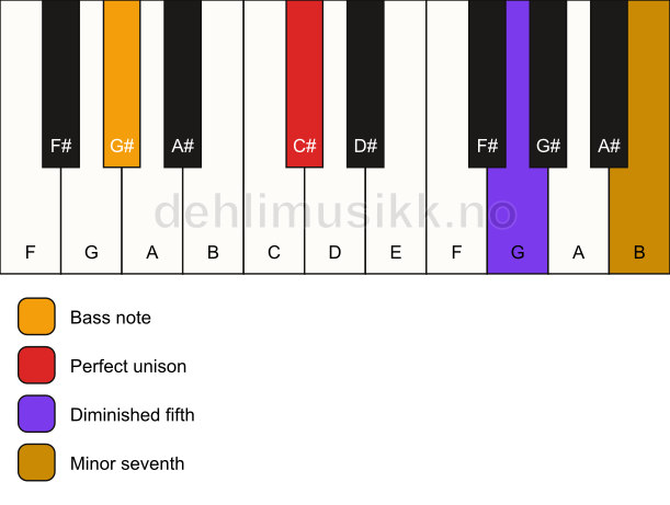Piano keyboard showing the notes for a C# 7(b5)(sus)/G# chord