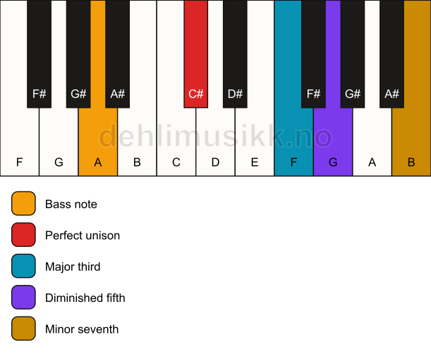 Piano keyboard showing the notes for a C# 7(b5)/A chord