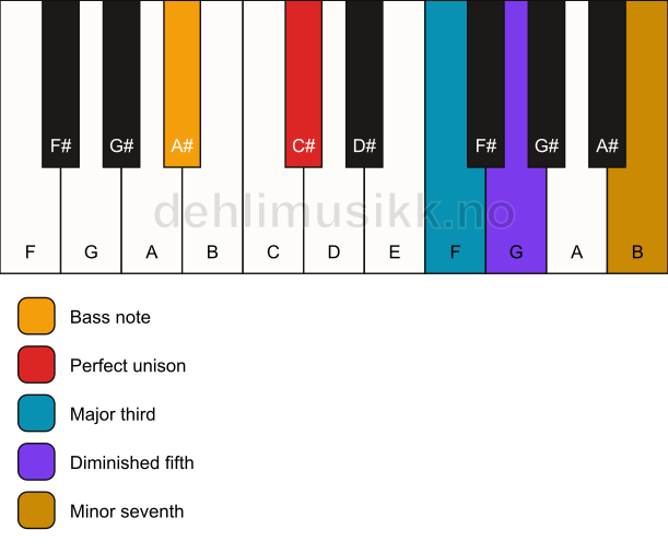Piano keyboard showing the notes for a C# 7(b5)/A# chord