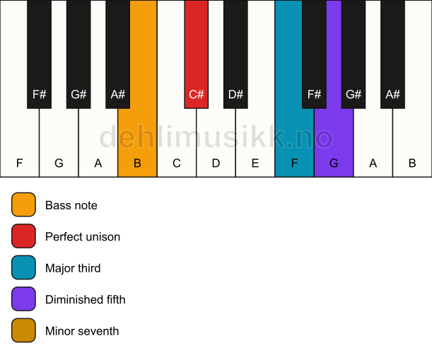 Piano keyboard showing the notes for a C# 7(b5)/B chord