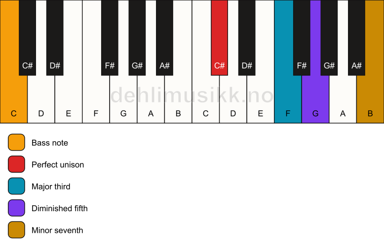Piano keyboard showing the notes for a C# 7(b5)/C chord