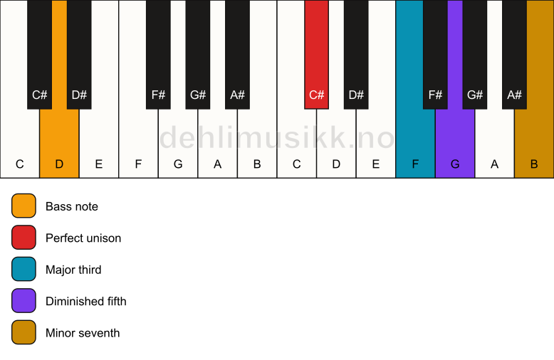 Piano keyboard showing the notes for a C# 7(b5)/D chord