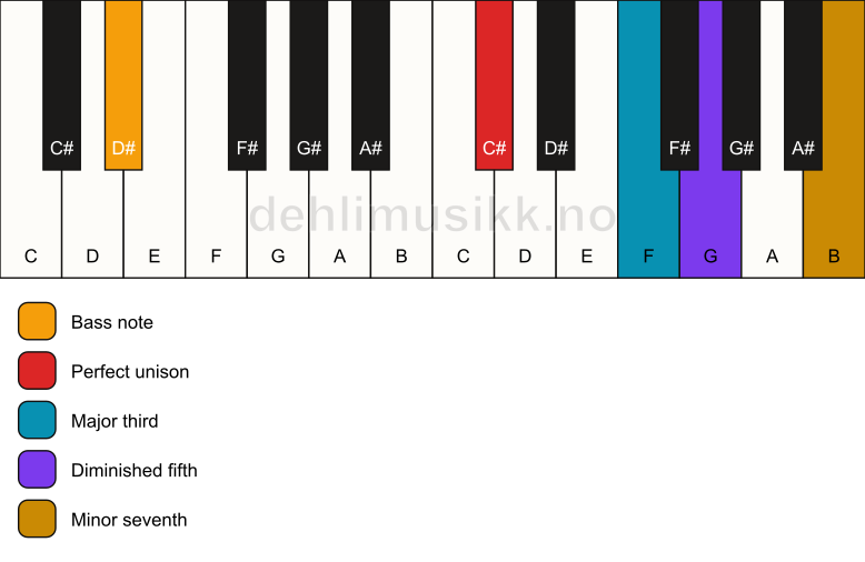 Piano keyboard showing the notes for a C# 7(b5)/D# chord