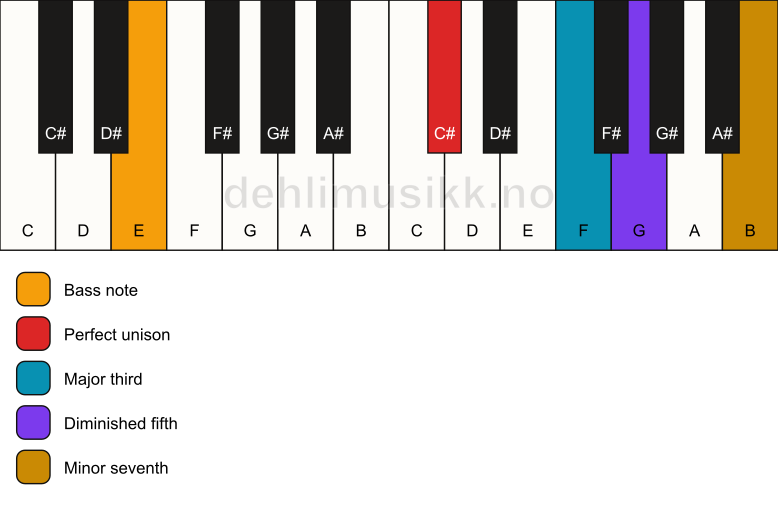Piano keyboard showing the notes for a C# 7(b5)/E chord