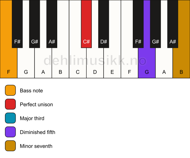 Piano keyboard showing the notes for a C# 7(b5)/F chord