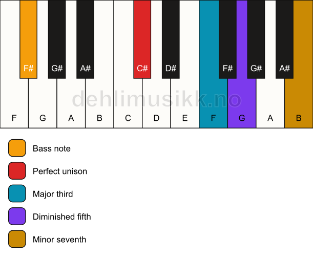 Piano keyboard showing the notes for a C# 7(b5)/F# chord