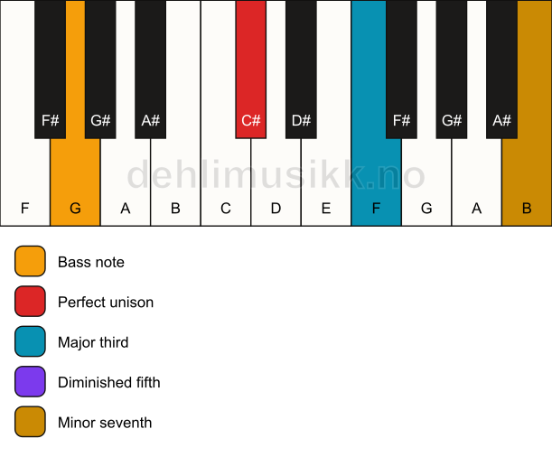 Piano keyboard showing the notes for a C# 7(b5)/G chord