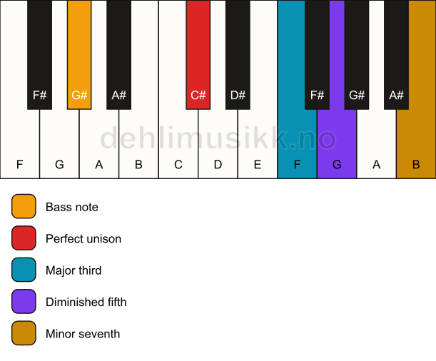 Piano keyboard showing the notes for a C# 7(b5)/G# chord