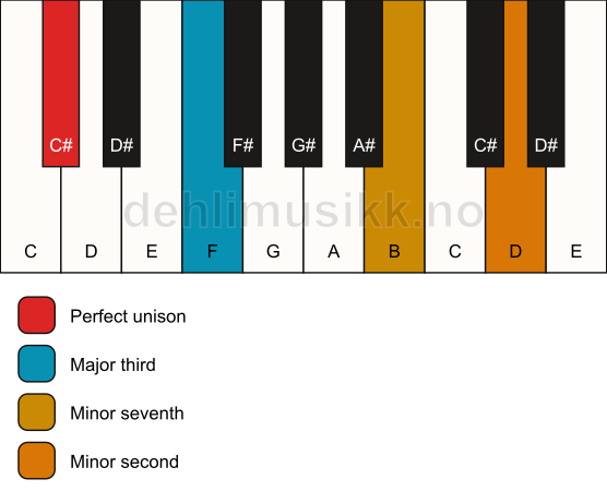 Piano keyboard showing the notes for a C# 7(b9)(no5) chord