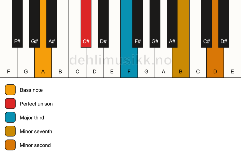 Piano keyboard showing the notes for a C# 7(b9)(no5)/A chord