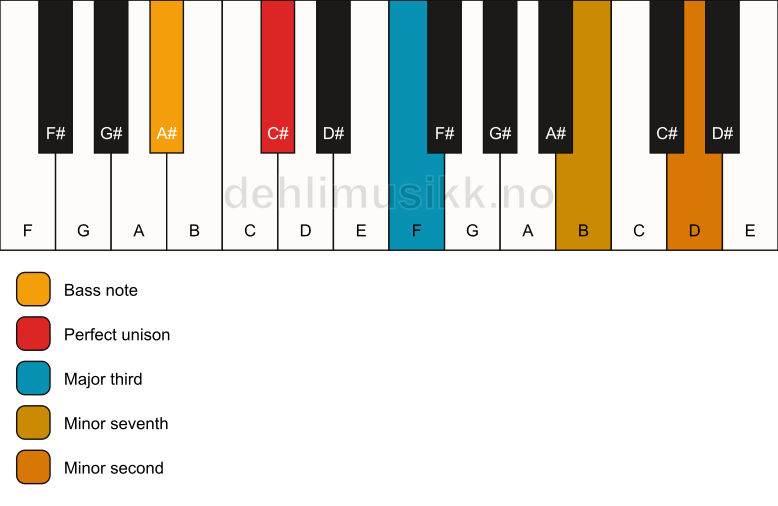 Piano keyboard showing the notes for a C# 7(b9)(no5)/A# chord