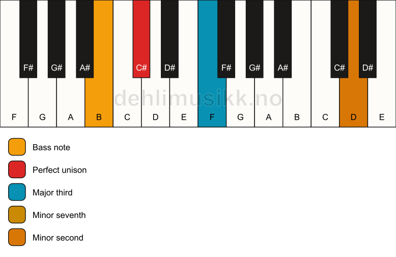 Piano keyboard showing the notes for a C# 7(b9)(no5)/B chord
