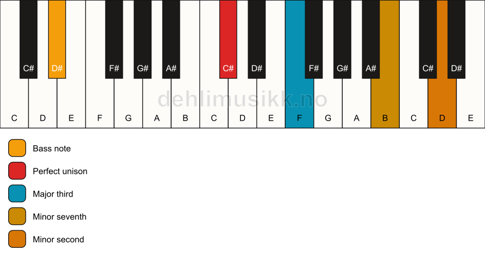 Piano keyboard showing the notes for a C# 7(b9)(no5)/D# chord