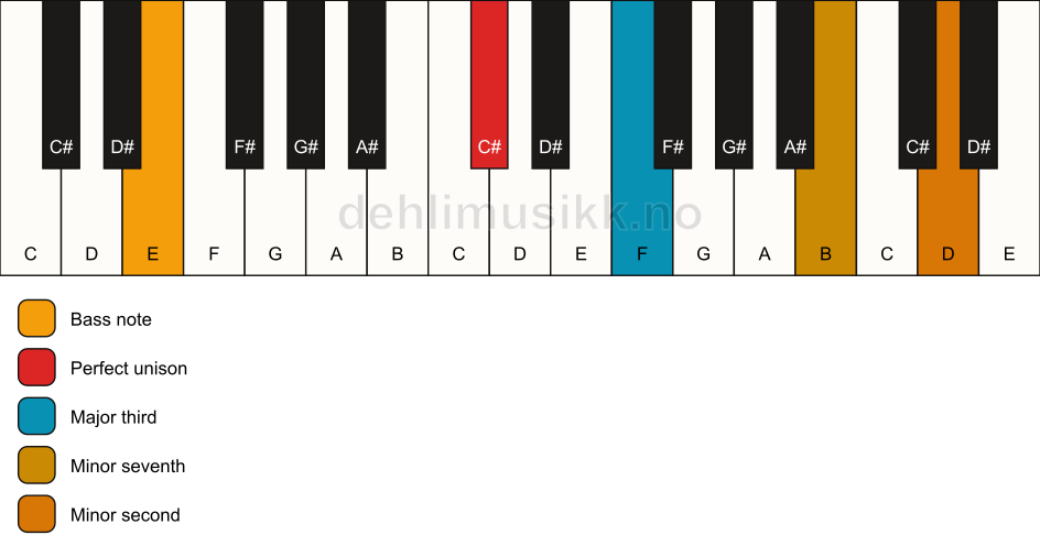 Piano keyboard showing the notes for a C# 7(b9)(no5)/E chord