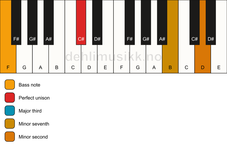 Piano keyboard showing the notes for a C# 7(b9)(no5)/F chord