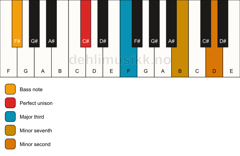 Piano keyboard showing the notes for a C# 7(b9)(no5)/F# chord