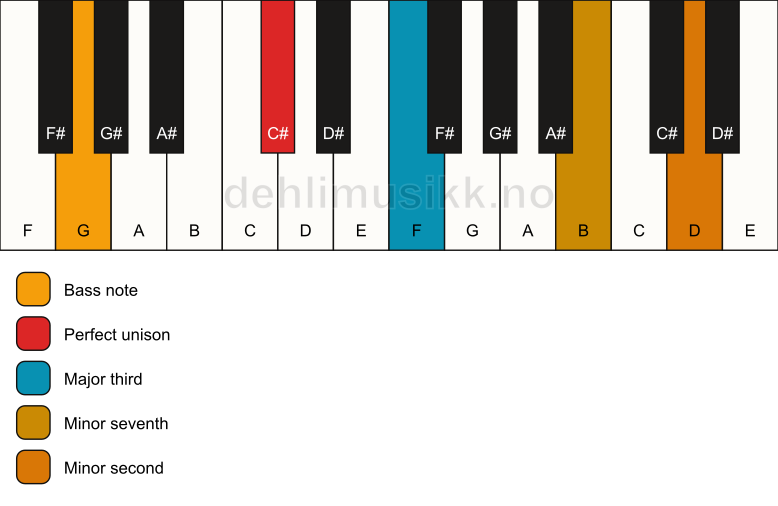 Piano keyboard showing the notes for a C# 7(b9)(no5)/G chord