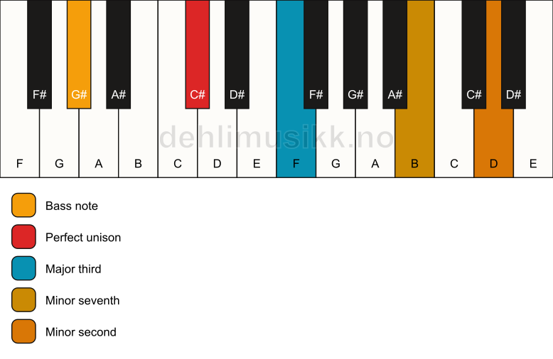 Piano keyboard showing the notes for a C# 7(b9)(no5)/G# chord