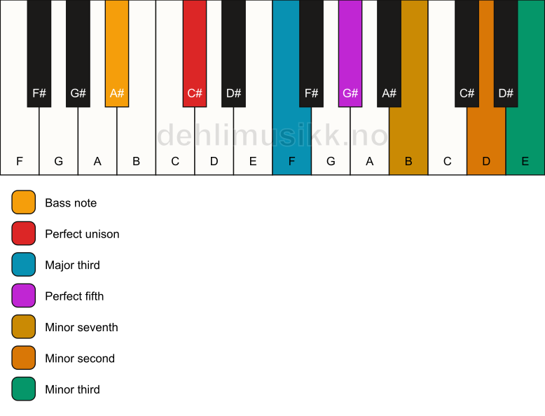 Piano keyboard showing the notes for a C# 7(b9)(#9)/A# chord