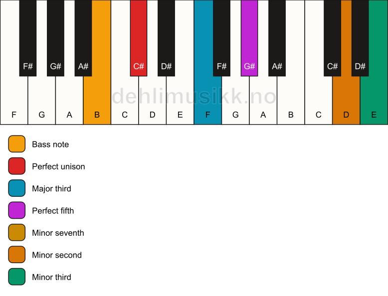 Piano keyboard showing the notes for a C# 7(b9)(#9)/B chord