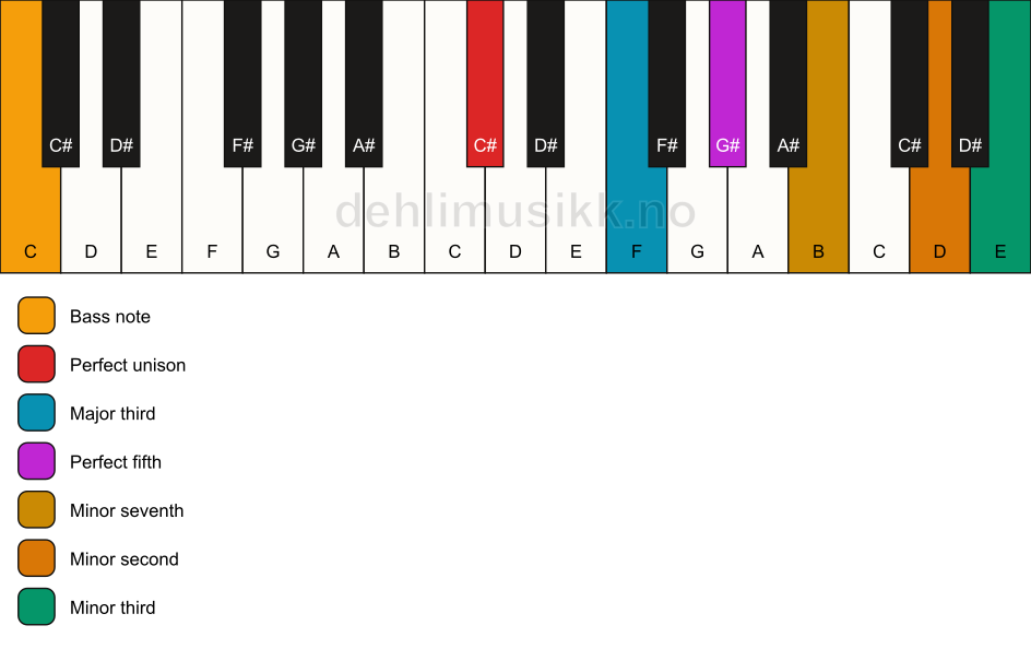Piano keyboard showing the notes for a C# 7(b9)(#9)/C chord