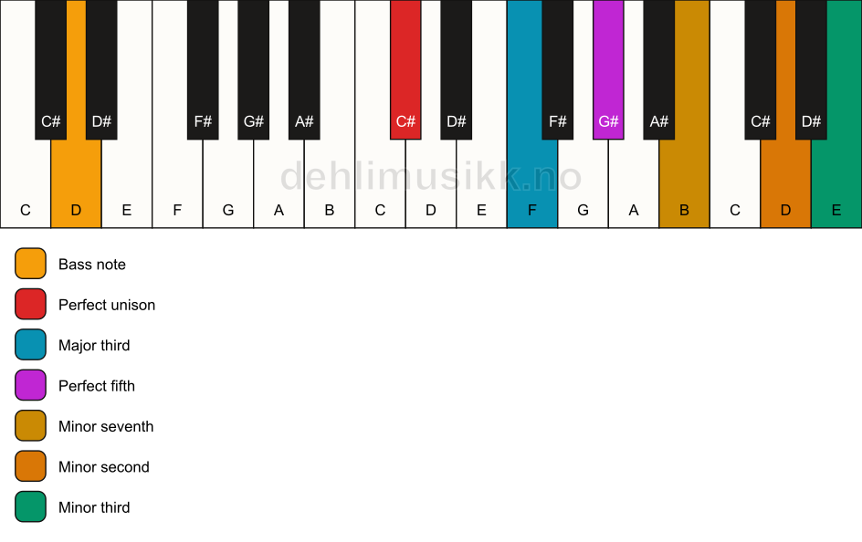 Piano keyboard showing the notes for a C# 7(b9)(#9)/D chord