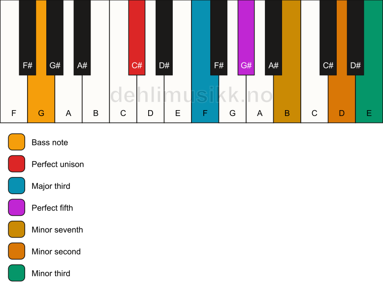 Piano keyboard showing the notes for a C# 7(b9)(#9)/G chord