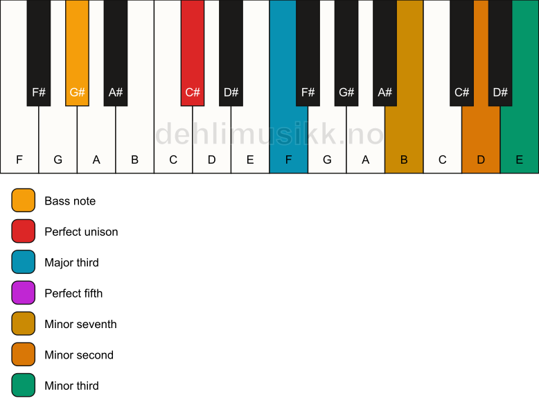 Piano keyboard showing the notes for a C# 7(b9)(#9)/G# chord